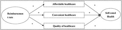 The Reimbursement Rate of New Rural Cooperative Medical Scheme and Self-Rated Health Among Rural Middle-Aged and Elderly